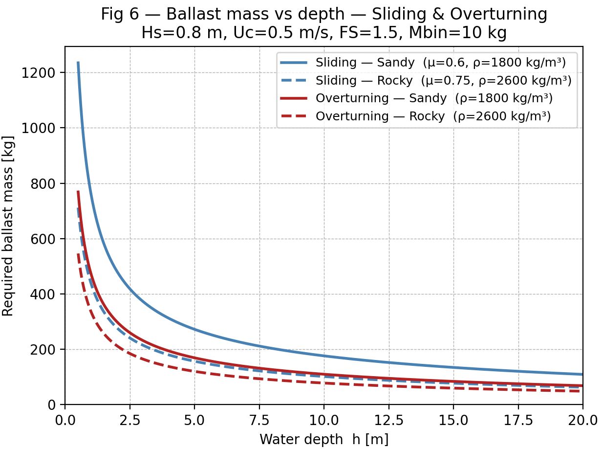 Required ballast mass by depth